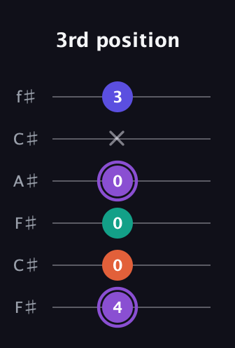 A♯ Minor major 7th Sharp 5th guitar tab — 3rd position (4 0 0 0 x 3) in Open E Tuning (EBEG♯BE) · Capo 2