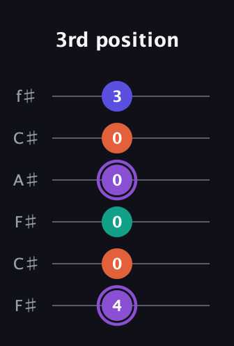 A♯ Minor major 7th Sharp 5th guitar tab — 3rd position (4 0 0 0 0 3) in Open E Tuning (EBEG♯BE) · Capo 2