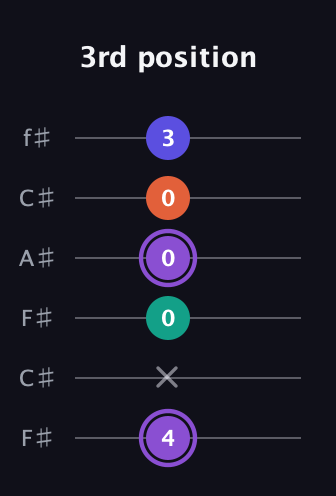A♯ Minor major 7th Sharp 5th guitar tab — 3rd position (4 x 0 0 0 3) in Open E Tuning (EBEG♯BE) · Capo 2