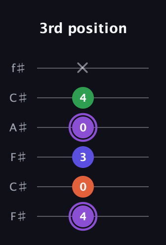 A♯ Minor major 7th Sharp 9th guitar tab — 3rd position (4 0 3 0 4 x) in Open E Tuning (EBEG♯BE) · Capo 2