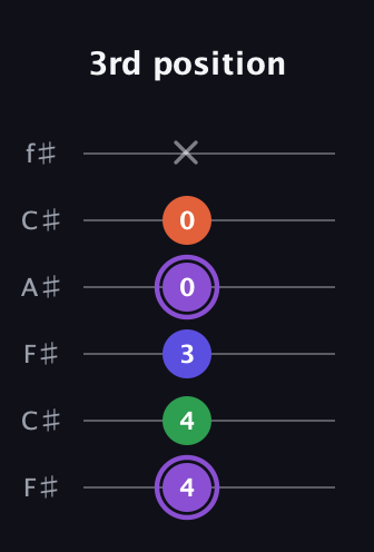 A♯ Minor major 7th Sharp 9th guitar tab — 3rd position (4 4 3 0 0 x) in Open E Tuning (EBEG♯BE) · Capo 2