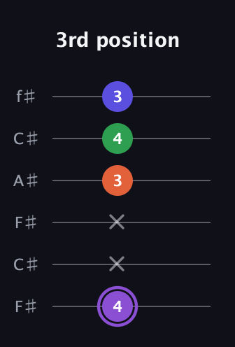 A♯ Minor major 7th Sharp 9th guitar tab — 3rd position (4 x x 3 4 3) in Open E Tuning (EBEG♯BE) · Capo 2