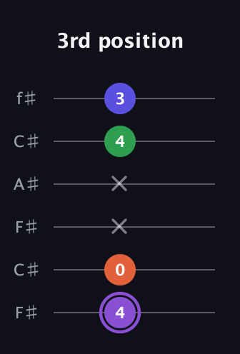 A♯ Minor major 7th Sharp 9th guitar tab — 3rd position (4 0 x x 4 3) in Open E Tuning (EBEG♯BE) · Capo 2