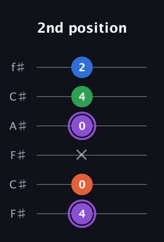 A♯ Minor Sharp 13th guitar tab — 2nd position (4 0 x 0 4 2) in Open E Tuning (EBEG♯BE) · Capo 2