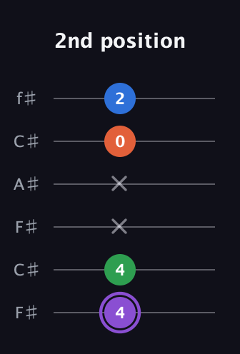 A♯ Minor Sharp 13th guitar tab — 2nd position (4 4 x x 0 2) in Open E Tuning (EBEG♯BE) · Capo 2