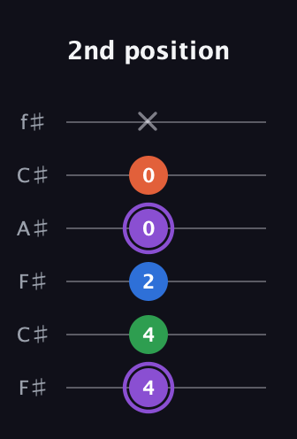 A♯ Minor Sharp 13th guitar tab — 2nd position (4 4 2 0 0 x) in Open E Tuning (EBEG♯BE) · Capo 2