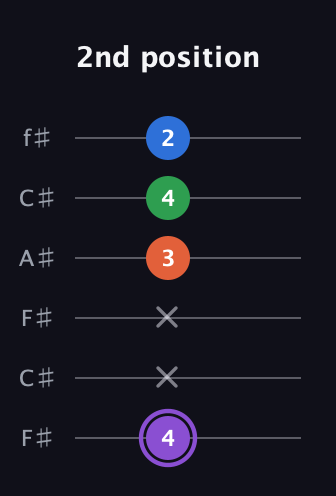 A♯ Minor Sharp 13th guitar tab — 2nd position (4 x x 3 4 2) in Open E Tuning (EBEG♯BE) · Capo 2
