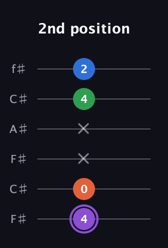 A♯ Minor Sharp 13th guitar tab — 2nd position (4 0 x x 4 2) in Open E Tuning (EBEG♯BE) · Capo 2