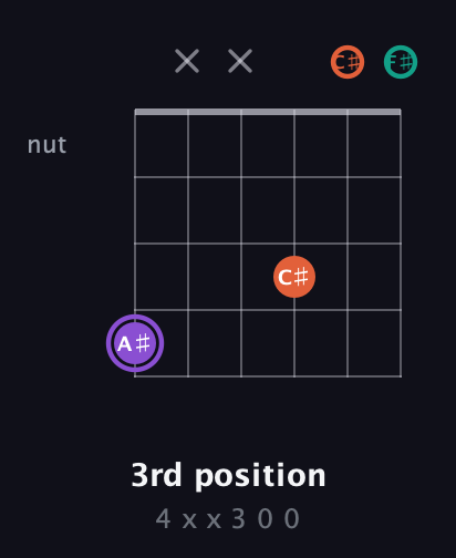 A♯ Minor Sharp 5th guitar chord — 3rd position (4 x x 3 0 0) fretboard diagram in Open E Tuning (EBEG♯BE) · Capo 2