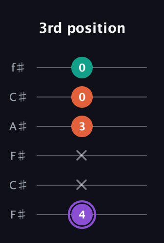A♯ Minor Sharp 5th guitar tab — 3rd position (4 x x 3 0 0) in Open E Tuning (EBEG♯BE) · Capo 2