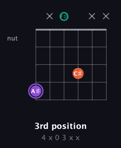 A♯ Minor Sharp 5th guitar chord — 3rd position (4 x 0 3 x x) fretboard diagram in Open E Tuning (EBEG♯BE) · Capo 2