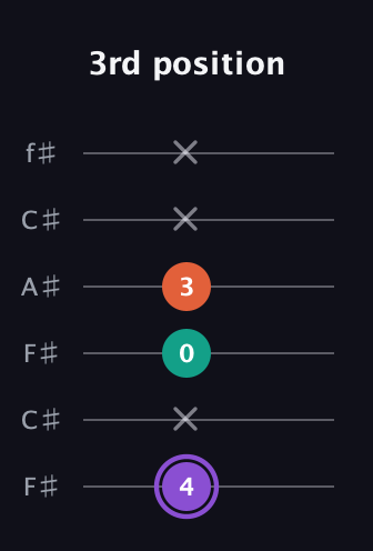 A♯ Minor Sharp 5th guitar tab — 3rd position (4 x 0 3 x x) in Open E Tuning (EBEG♯BE) · Capo 2