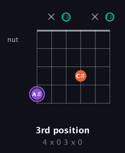 A♯ Minor Sharp 5th guitar chord — 3rd position (4 x 0 3 x 0) fretboard diagram in Open E Tuning (EBEG♯BE) · Capo 2