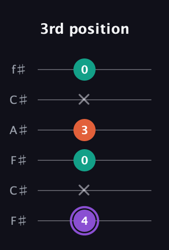 A♯ Minor Sharp 5th guitar tab — 3rd position (4 x 0 3 x 0) in Open E Tuning (EBEG♯BE) · Capo 2