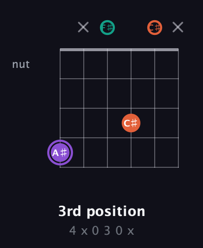 A♯ Minor Sharp 5th guitar chord — 3rd position (4 x 0 3 0 x) fretboard diagram in Open E Tuning (EBEG♯BE) · Capo 2