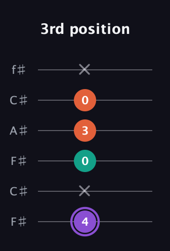 A♯ Minor Sharp 5th guitar tab — 3rd position (4 x 0 3 0 x) in Open E Tuning (EBEG♯BE) · Capo 2