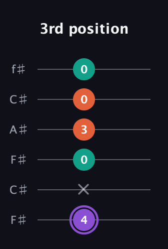 A♯ Minor Sharp 5th guitar tab — 3rd position (4 x 0 3 0 0) in Open E Tuning (EBEG♯BE) · Capo 2