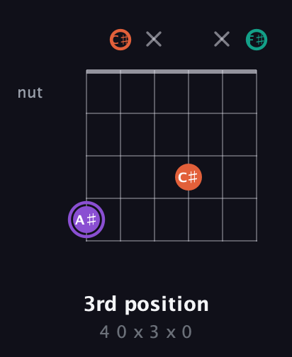 A♯ Minor Sharp 5th guitar chord — 3rd position (4 0 x 3 x 0) fretboard diagram in Open E Tuning (EBEG♯BE) · Capo 2