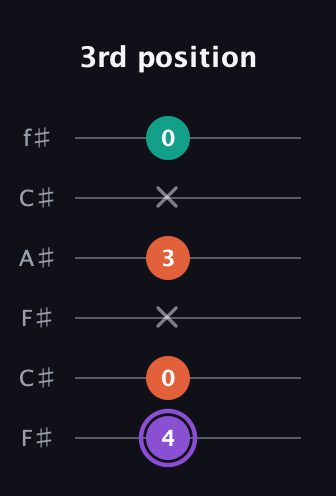 A♯ Minor Sharp 5th guitar tab — 3rd position (4 0 x 3 x 0) in Open E Tuning (EBEG♯BE) · Capo 2