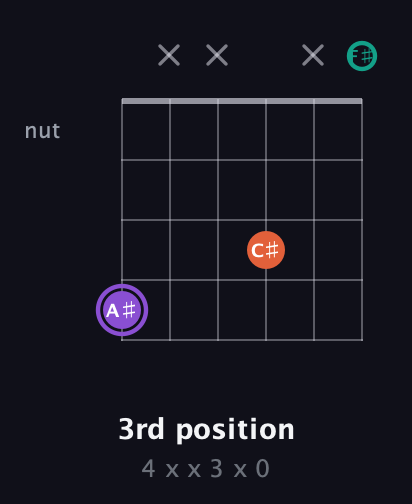 A♯ Minor Sharp 5th guitar chord — 3rd position (4 x x 3 x 0) fretboard diagram in Open E Tuning (EBEG♯BE) · Capo 2