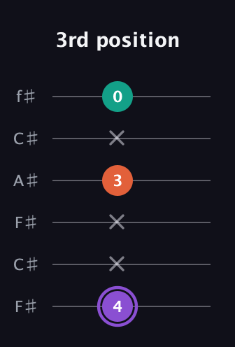 A♯ Minor Sharp 5th guitar tab — 3rd position (4 x x 3 x 0) in Open E Tuning (EBEG♯BE) · Capo 2