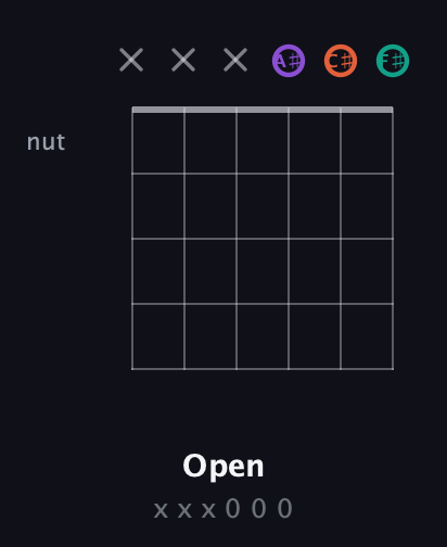 A♯ Minor Sharp 5th guitar chord — Open (x x x 0 0 0) fretboard diagram in Open E Tuning (EBEG♯BE) · Capo 2