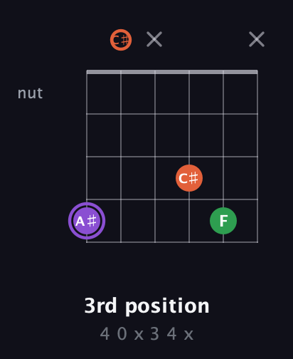 A♯ Minor Sharp 9th guitar chord — 3rd position (4 0 x 3 4 x) fretboard diagram in Open E Tuning (EBEG♯BE) · Capo 2