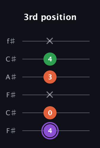 A♯ Minor Sharp 9th guitar tab — 3rd position (4 0 x 3 4 x) in Open E Tuning (EBEG♯BE) · Capo 2