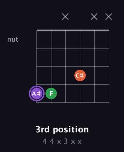 A♯ Minor Sharp 9th guitar chord — 3rd position (4 4 x 3 x x) fretboard diagram in Open E Tuning (EBEG♯BE) · Capo 2