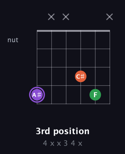 A♯ Minor Sharp 9th guitar chord — 3rd position (4 x x 3 4 x) fretboard diagram in Open E Tuning (EBEG♯BE) · Capo 2