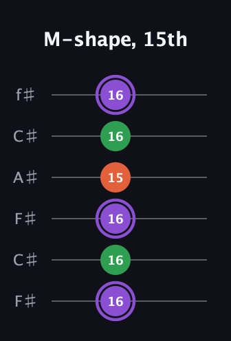 A♯ Minor Sharp 9th guitar tab — M-shape, 15th (16 16 16 15 16 16) in Open E Tuning (EBEG♯BE) · Capo 2