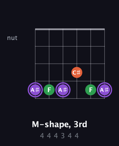 A♯ Minor Sharp 9th guitar chord — M-shape, 3rd (4 4 4 3 4 4) fretboard diagram in Open E Tuning (EBEG♯BE) · Capo 2
