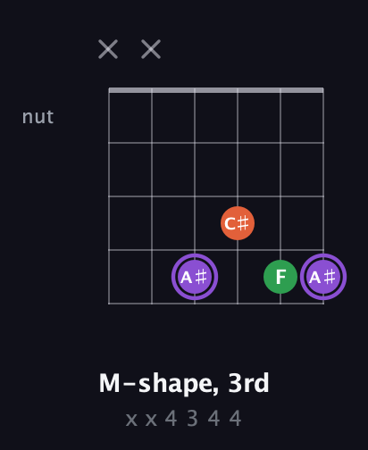 A♯ Minor Sharp 9th guitar chord — M-shape, 3rd (x x 4 3 4 4) fretboard diagram in Open E Tuning (EBEG♯BE) · Capo 2