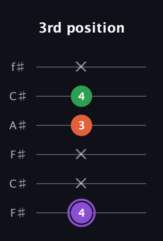 A♯ Minor guitar tab — 3rd position (4 x x 3 4 x) in Open E Tuning (EBEG♯BE) · Capo 2