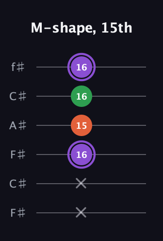 A♯ Minor guitar tab — M-shape, 15th (x x 16 15 16 16) in Open E Tuning (EBEG♯BE) · Capo 2