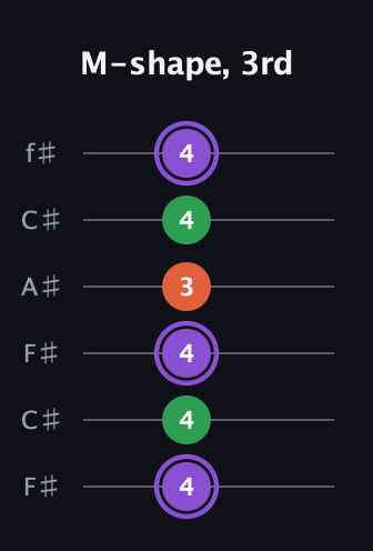 A♯ Minor guitar tab — M-shape, 3rd (4 4 4 3 4 4) in Open E Tuning (EBEG♯BE) · Capo 2