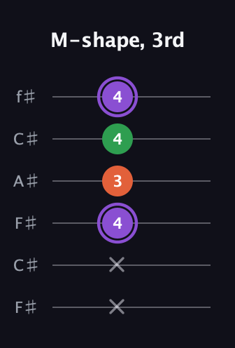 A♯ Minor guitar tab — M-shape, 3rd (x x 4 3 4 4) in Open E Tuning (EBEG♯BE) · Capo 2