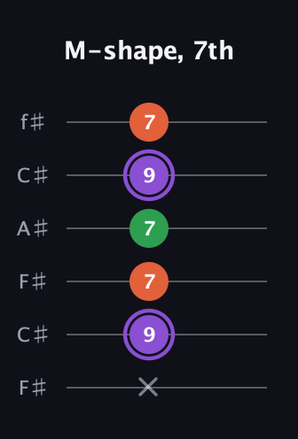 A♯ Minor guitar tab — M-shape, 7th (x 9 7 7 9 7) in Open E Tuning (EBEG♯BE) · Capo 2