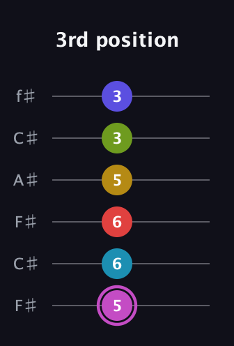 B Augmented 11th Flat 9th guitar tab — 3rd position (5 6 6 5 3 3) in Open E Tuning (EBEG♯BE) · Capo 2