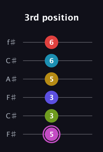 B Augmented 11th Flat 9th guitar tab — 3rd position (5 3 3 5 6 6) in Open E Tuning (EBEG♯BE) · Capo 2
