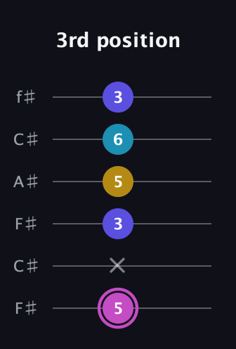 B Augmented 7th Flat 13th guitar tab — 3rd position (5 x 3 5 6 3) in Open E Tuning (EBEG♯BE) · Capo 2