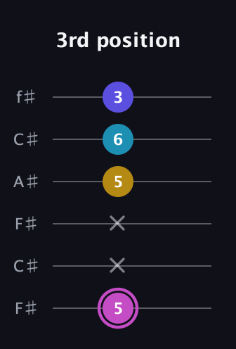 B Augmented 7th Flat 13th guitar tab — 3rd position (5 x x 5 6 3) in Open E Tuning (EBEG♯BE) · Capo 2