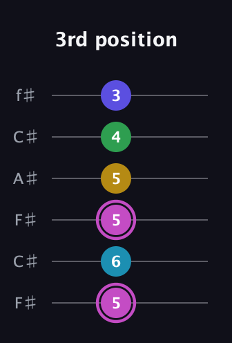 B Augmented 7th Flat 5th guitar tab — 3rd position (5 6 5 5 4 3) in Open E Tuning (EBEG♯BE) · Capo 2