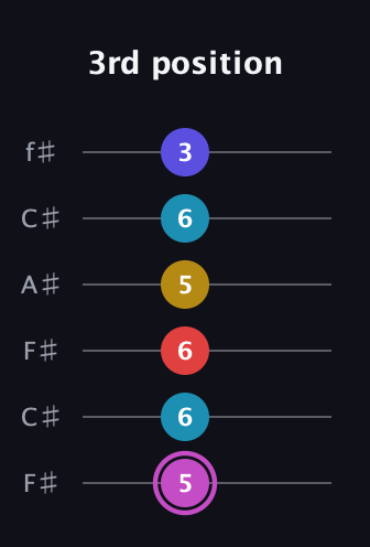 B Augmented 7th Flat 9th guitar tab — 3rd position (5 6 6 5 6 3) in Open E Tuning (EBEG♯BE) · Capo 2