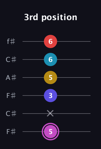 B Augmented 7th Flat 9th guitar tab — 3rd position (5 x 3 5 6 6) in Open E Tuning (EBEG♯BE) · Capo 2
