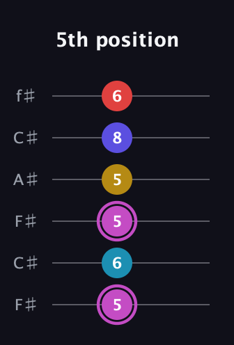B Augmented 7th Flat 9th guitar tab — 5th position (5 6 5 5 8 6) in Open E Tuning (EBEG♯BE) · Capo 2