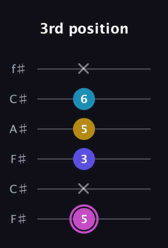 B Augmented 7th Sharp 13th guitar tab — 3rd position (5 x 3 5 6 x) in Open E Tuning (EBEG♯BE) · Capo 2