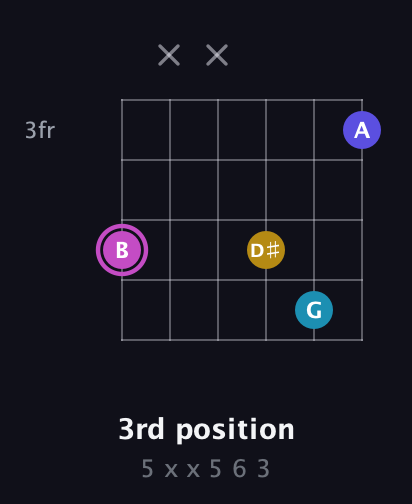 B Augmented 7th Sharp 13th guitar chord — 3rd position (5 x x 5 6 3) fretboard diagram in Open E Tuning (EBEG♯BE) · Capo 2