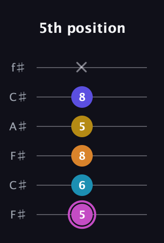 B Augmented 7th Sharp 9th guitar tab — 5th position (5 6 8 5 8 x) in Open E Tuning (EBEG♯BE) · Capo 2