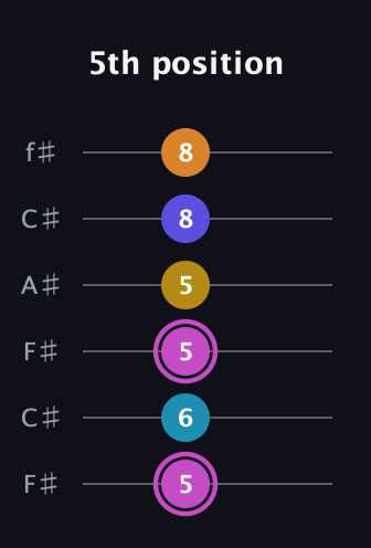 B Augmented 7th Sharp 9th guitar tab — 5th position (5 6 5 5 8 8) in Open E Tuning (EBEG♯BE) · Capo 2